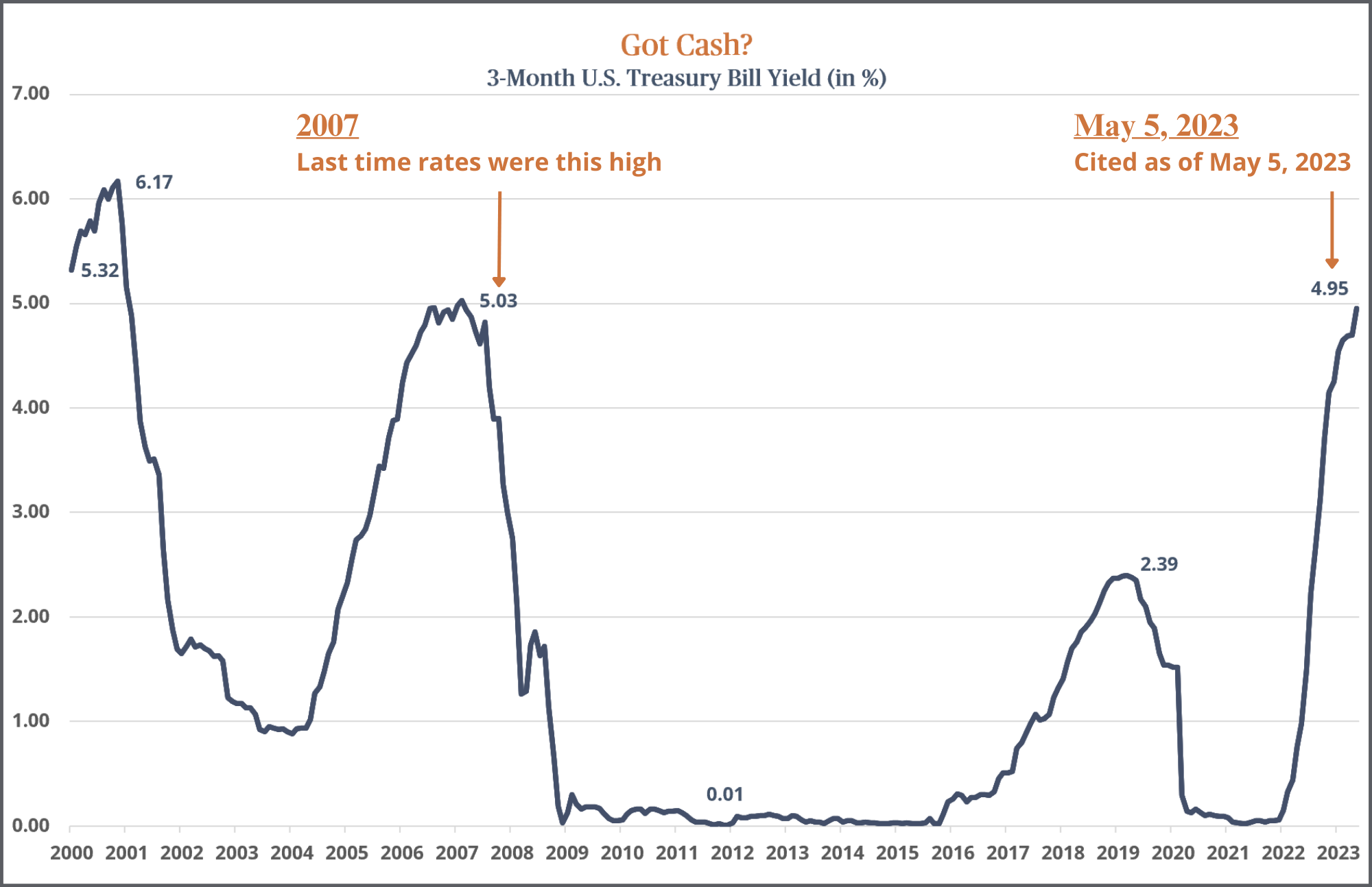 Chart of the Month: Got Cash? - Sendero