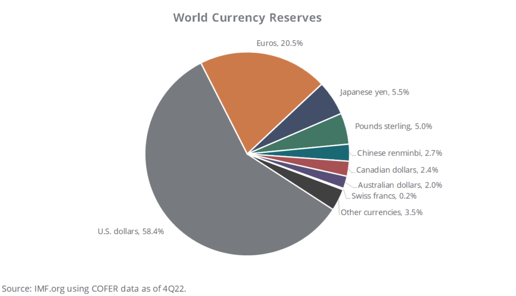 Will the U.S. Dollar Lose its Global Dominance? - Sendero