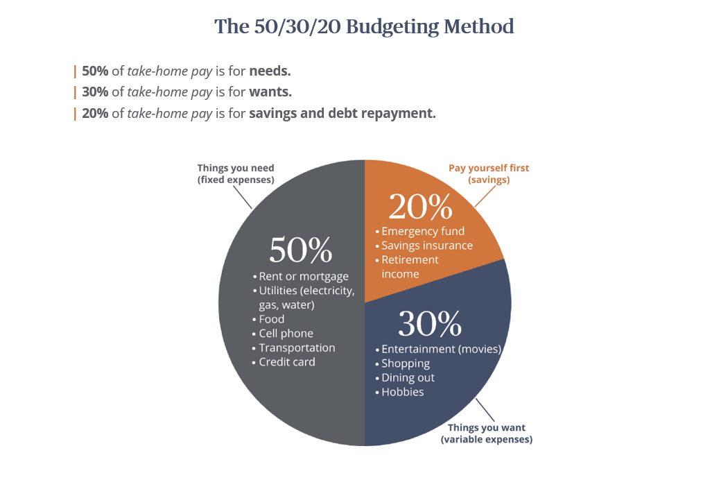 50 30 20 Budgeting Rule Of Thumb Sendero