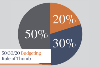 50/30/20 Budgeting Rule of Thumb