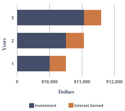 Sendero | The Power of Compound Interest
