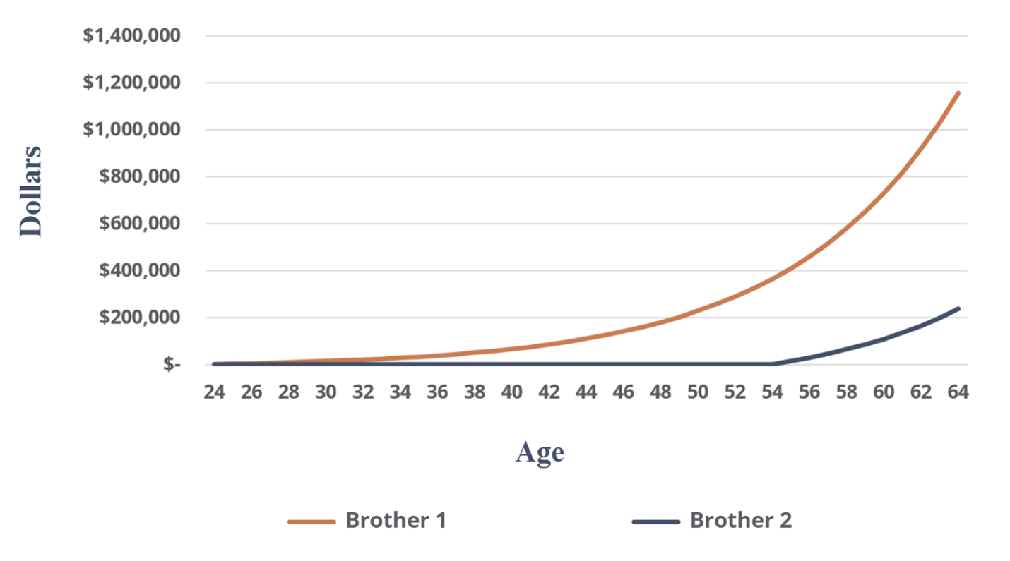 Sendero | The Power of Compound Interest