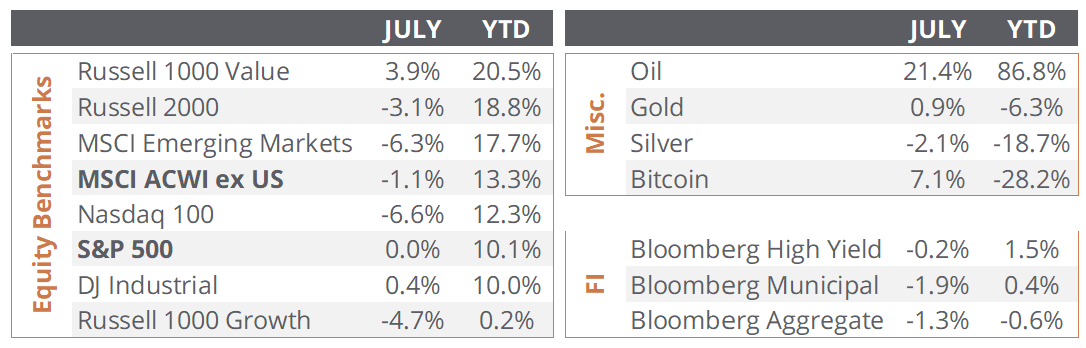 Sendero | Weekly Market Update: August 04, 2026