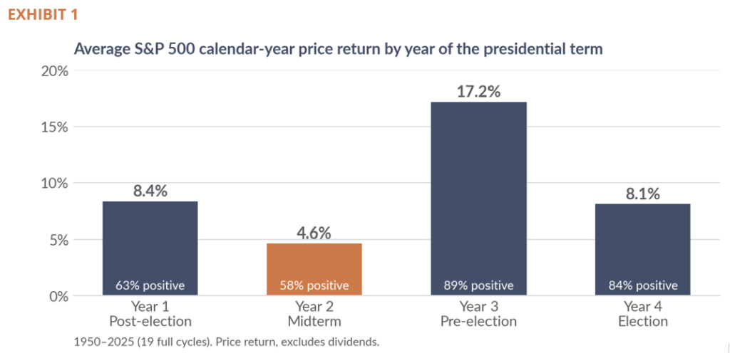 Sendero | Midterms, Policy, and Portfolios Sendero | Midterms, Policy, and Portfolios
